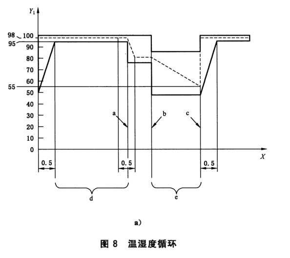 電動車新能源電池的濕熱循環(huán)試驗(yàn)(圖1)
