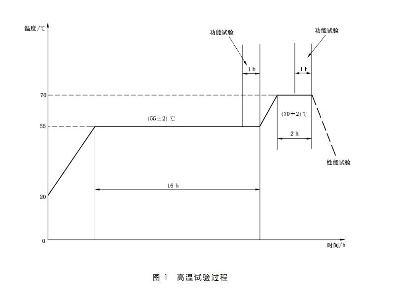 高溫試驗過程 高溫試驗過程