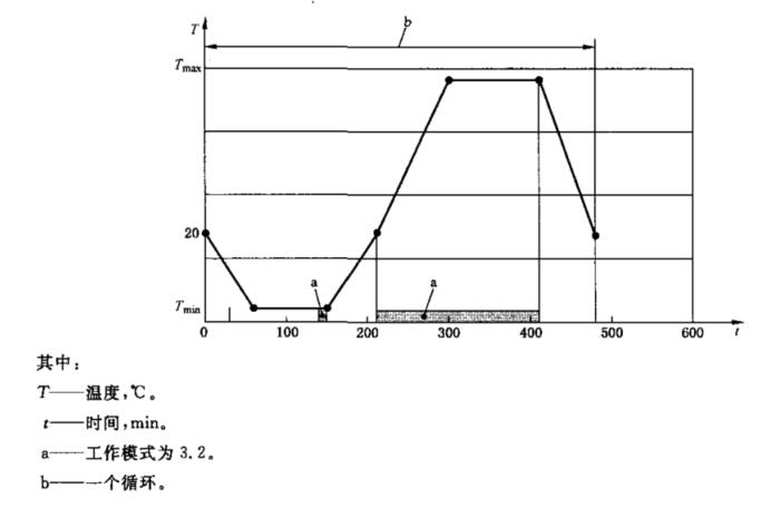 溫度循環試驗要求圖