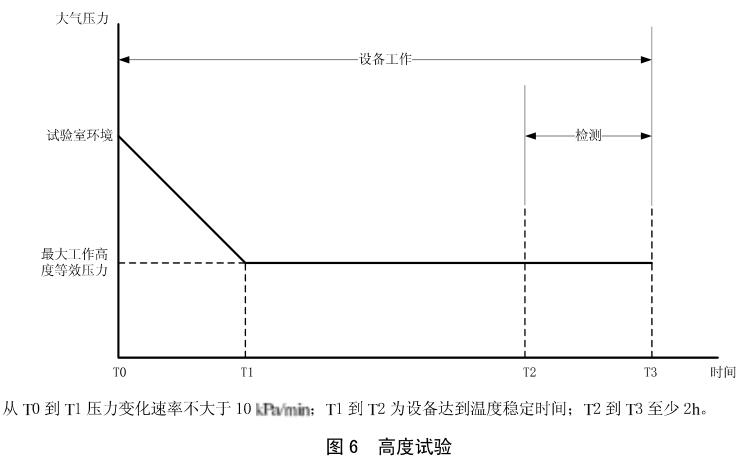 《HB 6167.2-2014 民用飛機機載設(shè)備環(huán)境條件和試驗方法 第2部分:溫度和高度試驗》標準(圖2) 《HB 6167.2-2014 民用飛機機載設(shè)備環(huán)境條件和試驗方法 第2部分:溫度和高度試驗》標準(圖2)