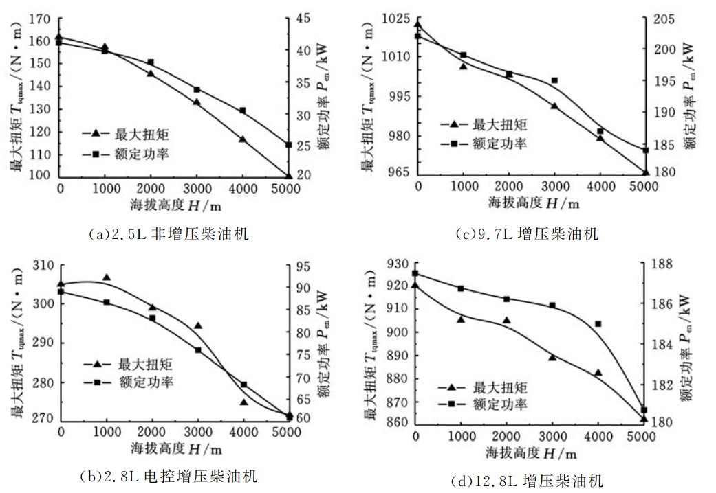 柴油發動機高原模擬試驗艙的試驗研究(圖3)