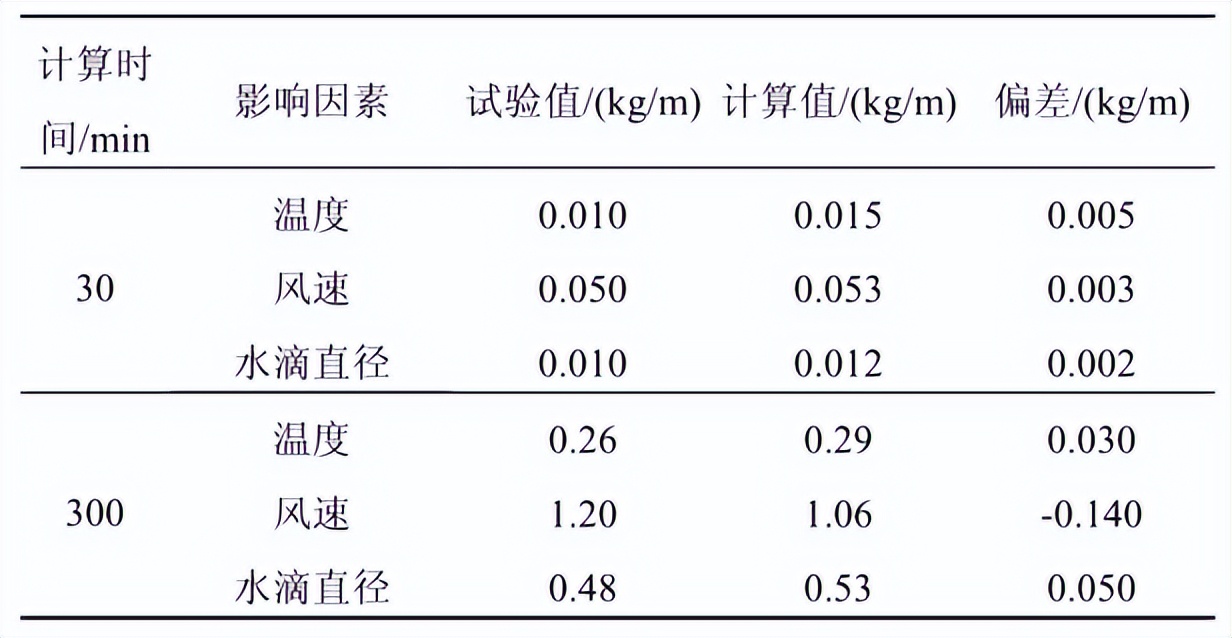 冰雨模擬試驗機的試驗設計(圖4)