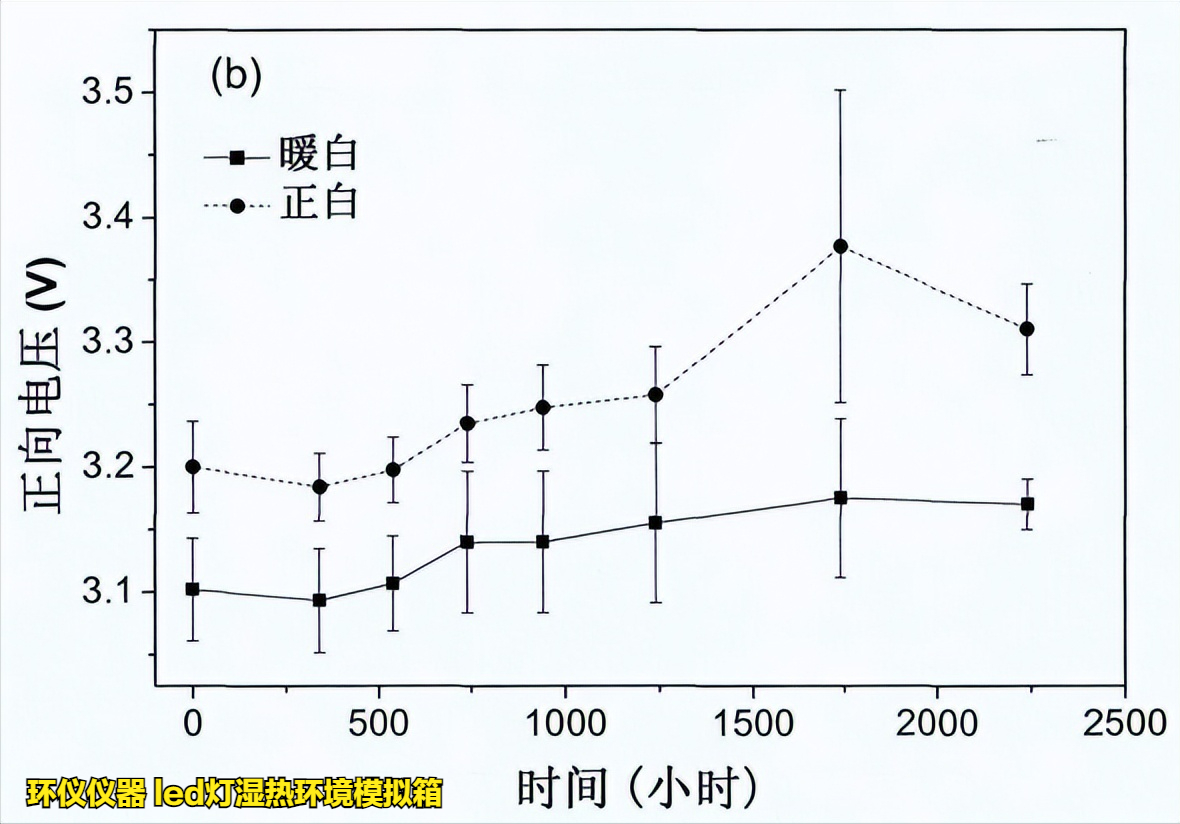 led燈濕熱環境模擬箱的在LED的高溫高濕工作試驗(圖6)