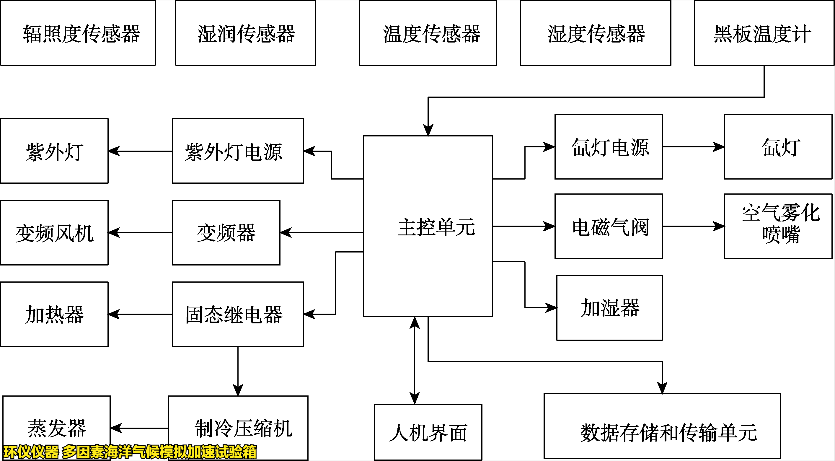 多因素海洋氣候模擬加速試驗箱(圖5)