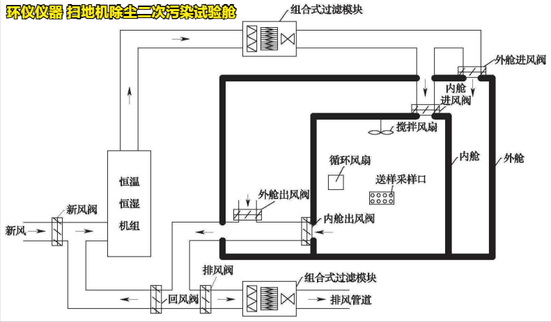 掃地機除塵二次污染試驗艙(圖2)