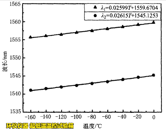 超低溫溫控試驗(yàn)箱用于FBG傳感器的超低溫試驗(yàn)研究(圖3)