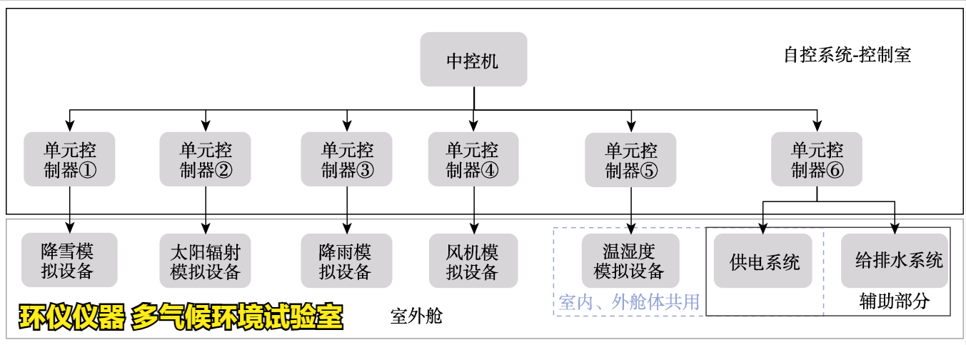 多氣候環境試驗室的艙體結構(圖3)