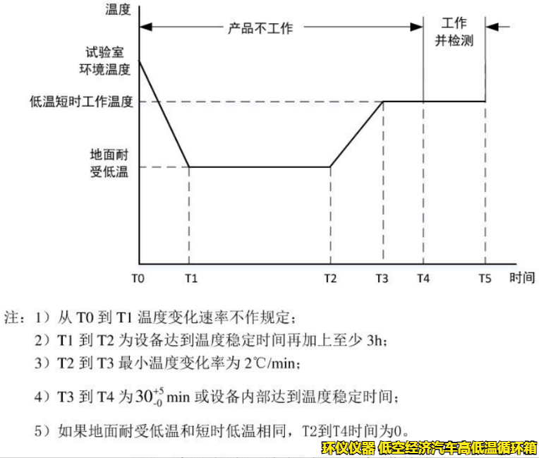 低空經濟汽車高低溫循環箱的試驗要求(圖4)