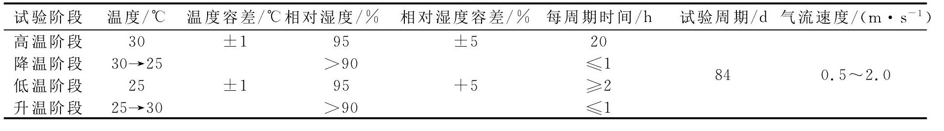 低空載人飛行器霉菌實驗箱對飛行汽車樣品的試驗研究(圖2)