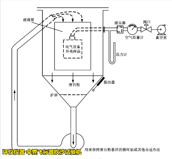 傘翼飛行器吹沙試驗機的技術要求(圖2)