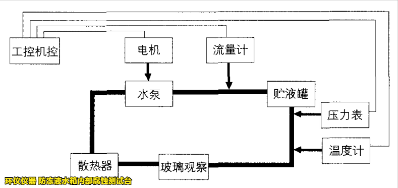 防凍液水箱內(nèi)部腐蝕測(cè)試臺(tái)的技術(shù)方案(圖2)