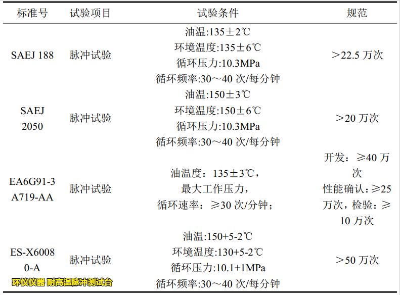 耐高溫脈沖測試臺在不同標(biāo)準(zhǔn)中的試驗要求(圖3)