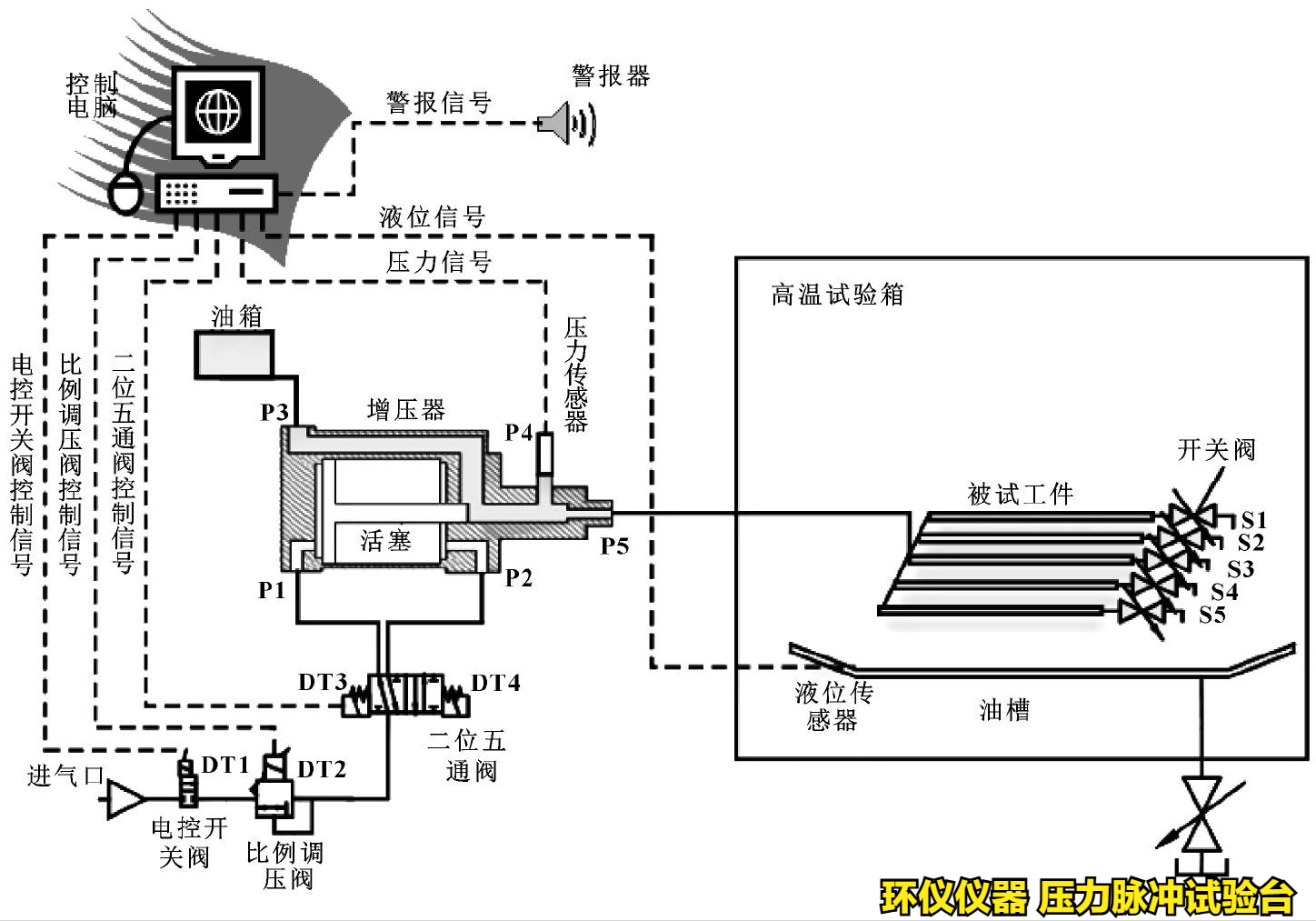 壓力脈沖試驗(yàn)臺的設(shè)備開發(fā)(圖2)
