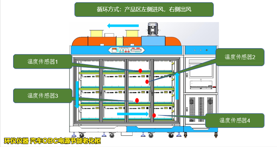 汽車OBC電源節(jié)能老化柜的耐久性試驗(圖2)