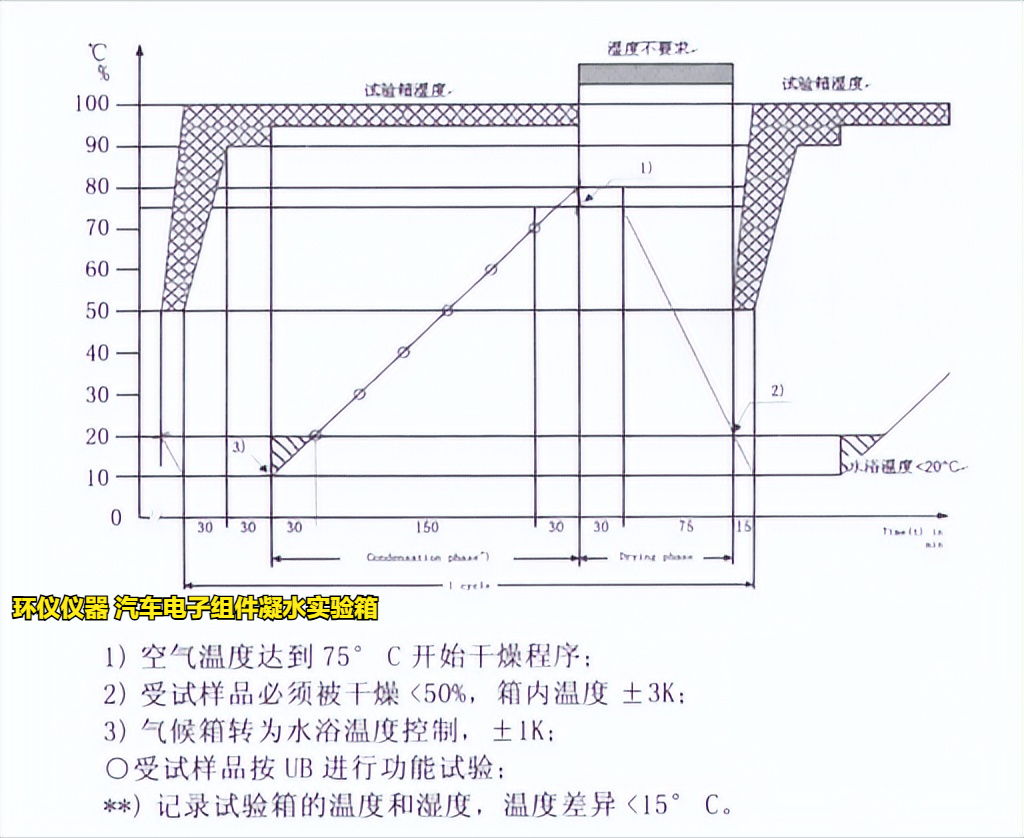 汽車電子組件凝水實驗箱在VW80000標準的應用(圖3)