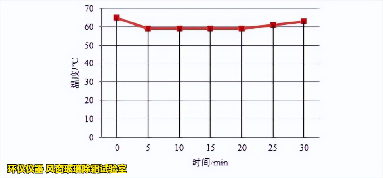 風窗玻璃除霜試驗室在不同商用汽車標準中的試驗對比(圖3)