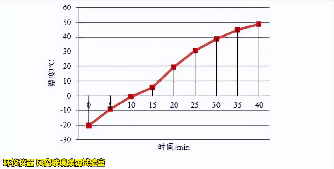 風窗玻璃除霜試驗室在不同商用汽車標準中的試驗對比(圖4)