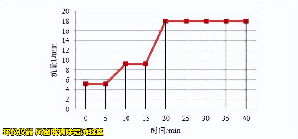 風窗玻璃除霜試驗室在不同商用汽車標準中的試驗對比(圖5)