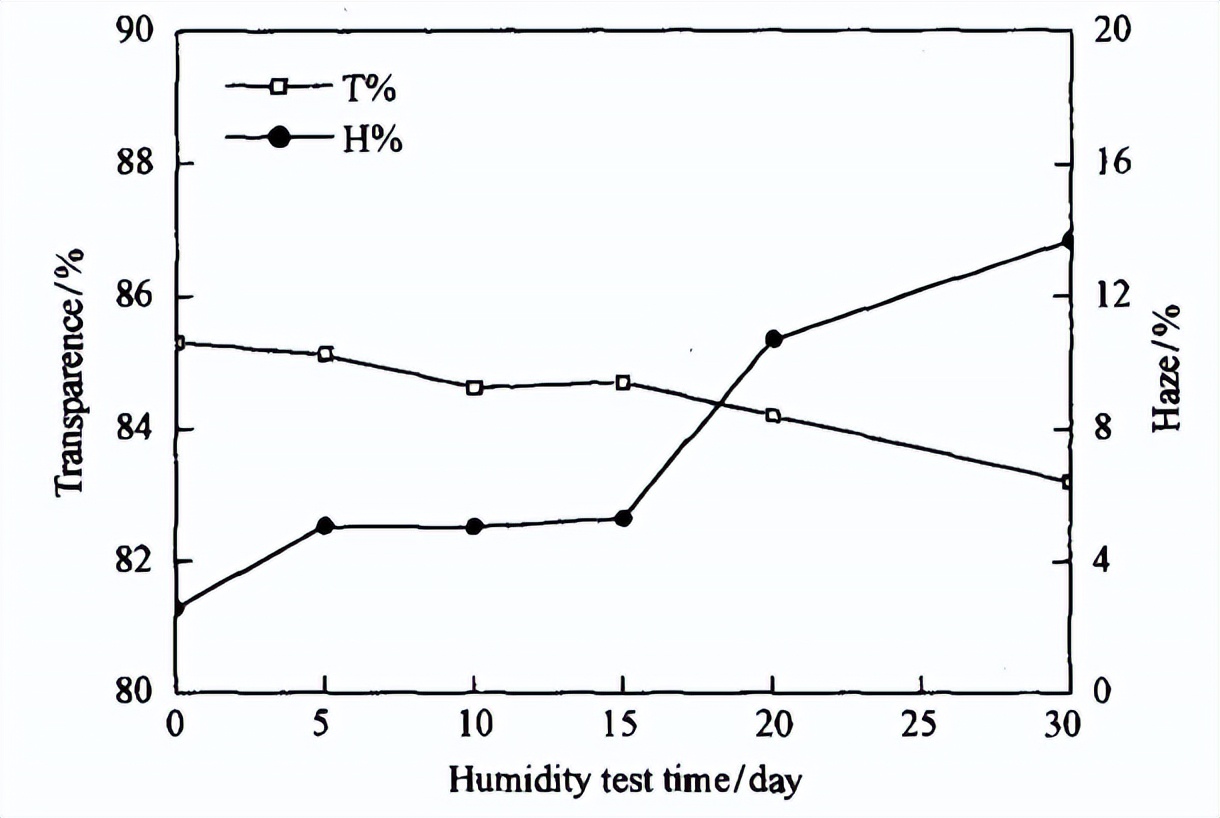 可程式恒溫恒濕箱對PU膠片的濕熱試驗(yàn)探究(圖2)